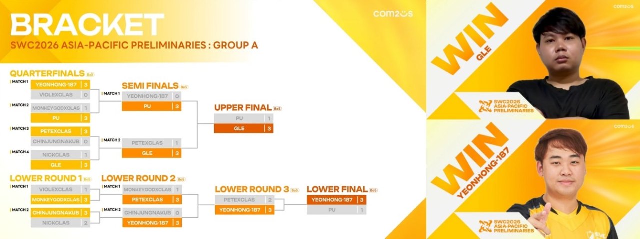 컴투스 ‘SWC2026’, 동남아·기타 아시아 대표 선발! GLE·YEONHONG-187·YINHONG·ERIC.B 본선 진출