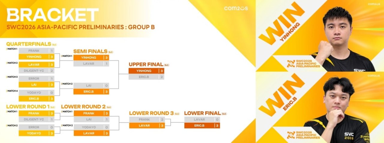 컴투스 ‘SWC2026’, 동남아·기타 아시아 대표 선발! GLE·YEONHONG-187·YINHONG·ERIC.B 본선 진출