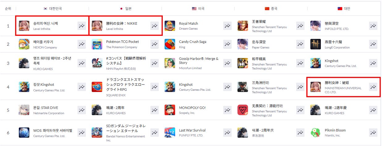 승리의 여신: 니케’, 앱스토어 한·일 매출 1위…구글 플레이 이어 양대 마켓 석권