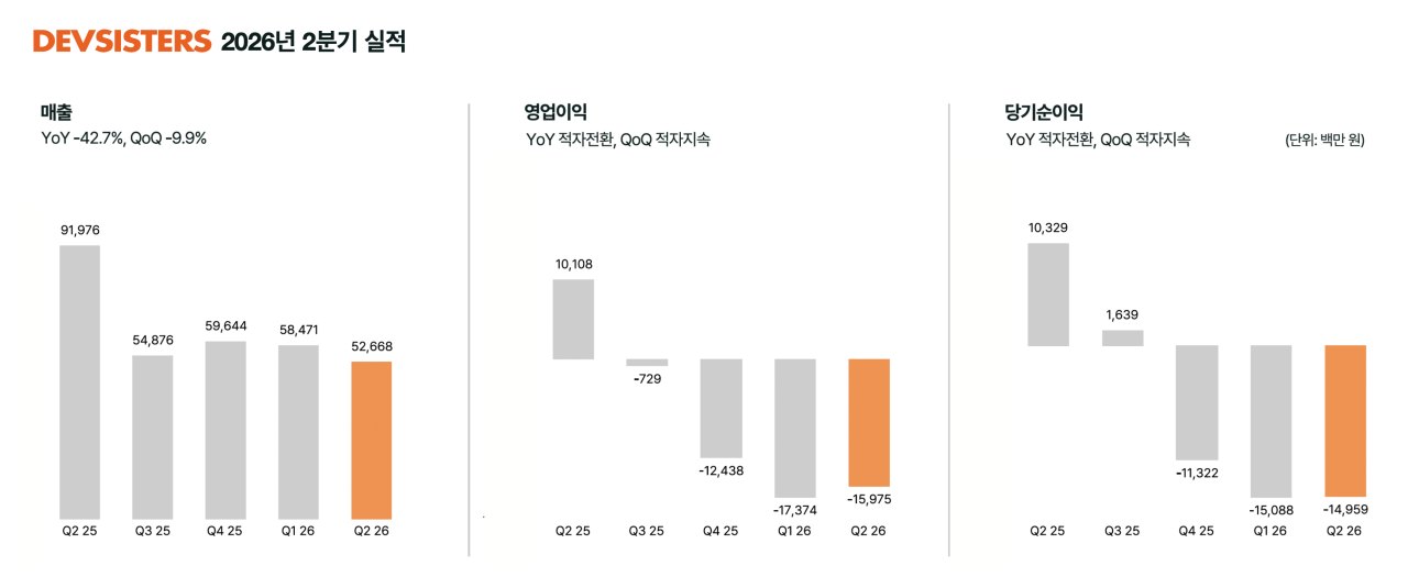 데브시스터즈 2026년 2분기 매출 527억 원 기록, 신작 흥행 및 경영 쇄신 통한 하반기 실적 턴어라운드 목표