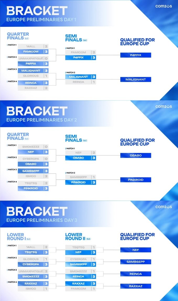 컴투스 ‘SWC2026’, 유럽 강호 다시 집결…유럽 컵 출전자 8인 확정
