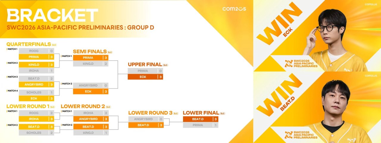 컴투스 ‘SWC2026′, 한국 ECK·BEAT.D 본선 진출! 아시아퍼시픽·미주 본선 라인업 확정