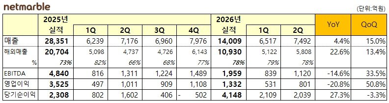 넷마블, 2분기 매출 7,492억원, 영업이익 801억원 기록