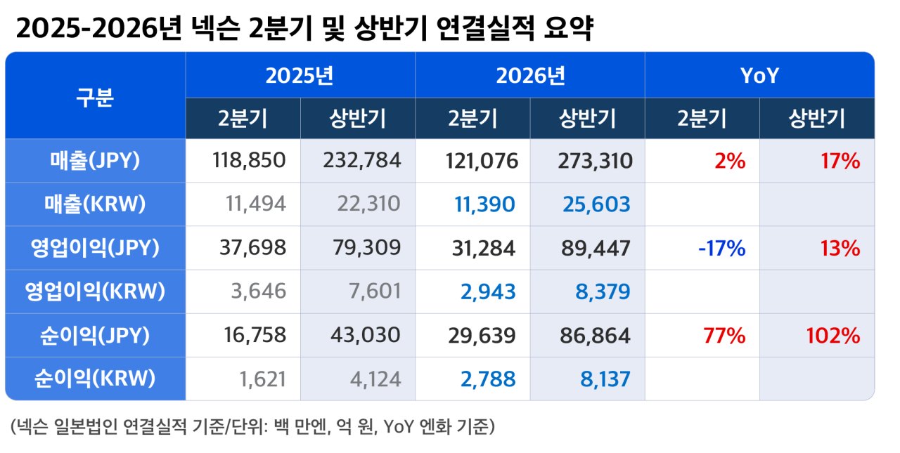 넥슨 2026년 2분기 및 반기 연결 실적 발표